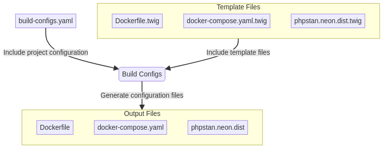 A flowchart of the Build Configs workflow.